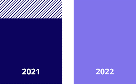 Chart comparing Alfa's revenue in 2021 (£83.2m) and 2022 (£93.9m)