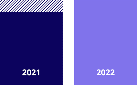 Chart comparing Alfa's subscription revenue growth in 2021 (+30%) and 2022 (+17%)