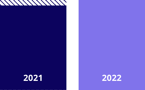 Chart showing average headcount growth of +6 from 2021 to 2022