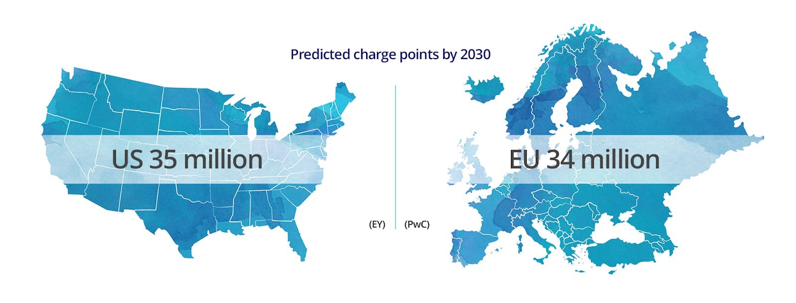 maps of the US and Europe, with figures representing predicted charge points by 2030 - 35 million for US, 34 million for EU