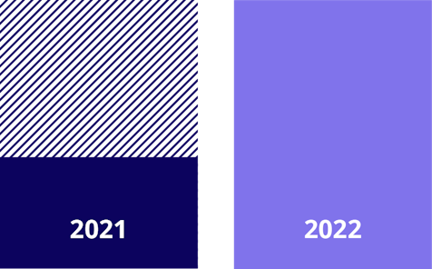 Chart comparing Alfa's revenue movement in 2021 (+5%) and 2022 (+12%)