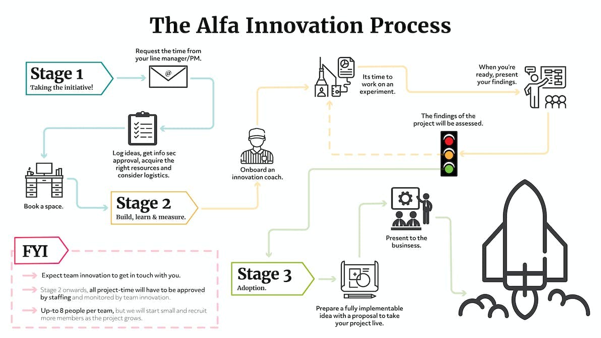 diagram of the alfa innovation process