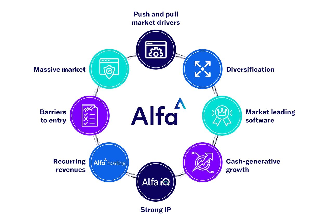 Diagram showing Alfa's compelling investment opportunity